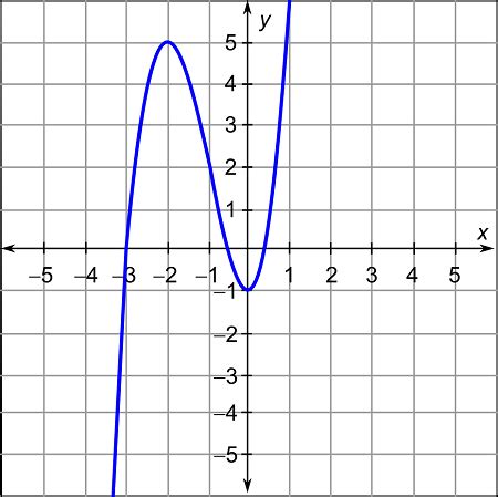 the graph of f(x) is shown below|2.2: The Graph of a Function .